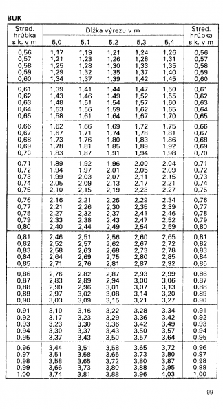 Drevina BUK str.99 z tabuky objemu dreva guatiny meranej s krou (ajnek, Polinsk, Pokorn)