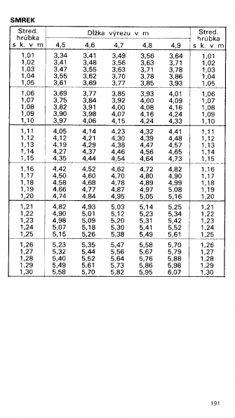 Drevina SMREK str.191 z tabuky objemu dreva guatiny meranej s krou (ajnek, Polinsk, Pokorn)