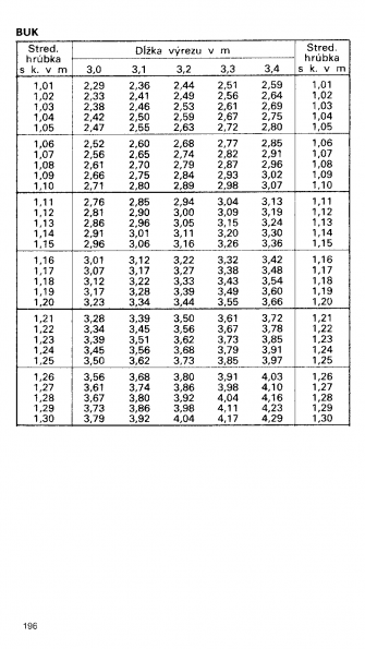 Drevina BUK str.196 z tabuky objemu dreva guatiny meranej s krou (ajnek, Polinsk, Pokorn)