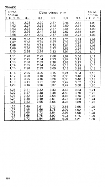 Drevina SMREK str.188 z tabuky objemu dreva guatiny meranej s krou (ajnek, Polinsk, Pokorn)