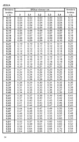 Drevina JEDA str.34 z tabuky objemu dreva guatiny meranej s krou (ajnek, Polinsk, Pokorn)