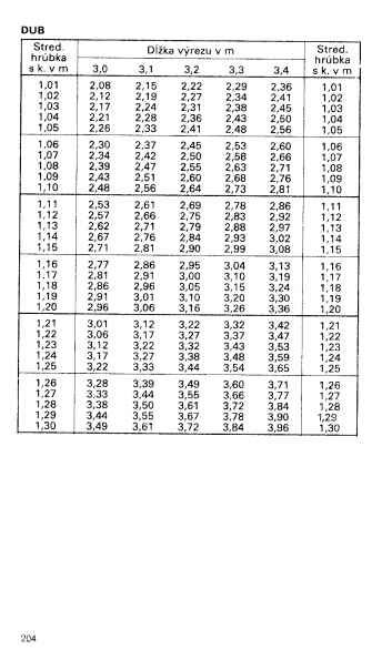 Drevina DUB str.204 z tabuky objemu dreva guatiny meranej s krou (ajnek, Polinsk, Pokorn)
