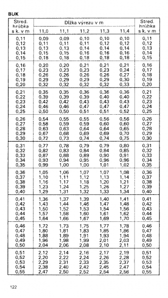 Drevina BUK str.122 z tabuky objemu dreva guatiny meranej s krou (ajnek, Polinsk, Pokorn)