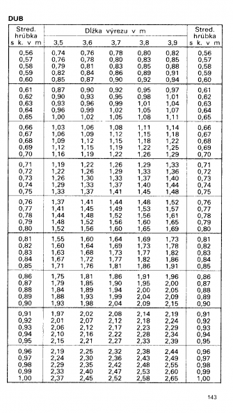 Drevina DUB str.143 z tabuky objemu dreva guatiny meranej s krou (ajnek, Polinsk, Pokorn)