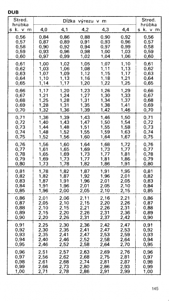 Drevina DUB str.145 z tabuky objemu dreva guatiny meranej s krou (ajnek, Polinsk, Pokorn)