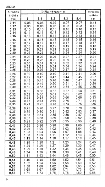 Drevina JEDA str.54 z tabuky objemu dreva guatiny meranej s krou (ajnek, Polinsk, Pokorn)