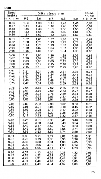 Drevina DUB str.155 z tabuky objemu dreva guatiny meranej s krou (ajnek, Polinsk, Pokorn)