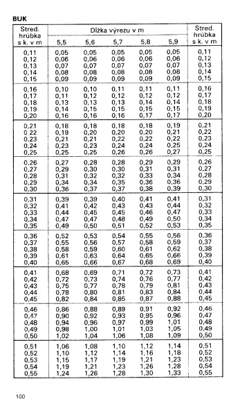 Drevina BUK str.100 z tabuky objemu dreva guatiny meranej s krou (ajnek, Polinsk, Pokorn)