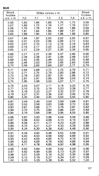 Drevina BUK str.107 z tabuky objemu dreva guatiny meranej s krou (ajnek, Polinsk, Pokorn)