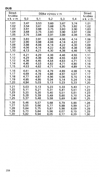 Drevina DUB str.208 z tabuky objemu dreva guatiny meranej s krou (ajnek, Polinsk, Pokorn)