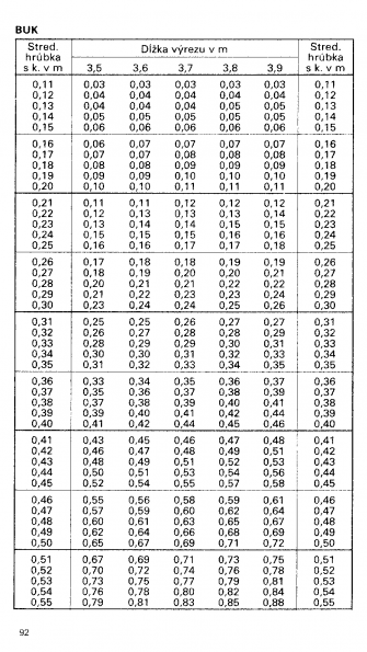 Drevina BUK str.92 z tabuky objemu dreva guatiny meranej s krou (ajnek, Polinsk, Pokorn)