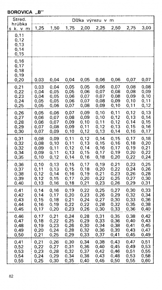 Drevina BOROVICA "B" str.82 z tabuky objemu dreva guatiny meranej s krou (ajnek, Polinsk, Pokorn)
