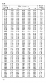 Drevina DUB str.138 z tabuľky objemu dreva guľatiny meranej s kôrou (Čajánek, Pčolinský, Pokorný)