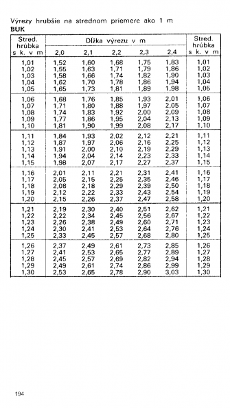 Drevina BUK str.194 z tabuky objemu dreva guatiny meranej s krou (ajnek, Polinsk, Pokorn)