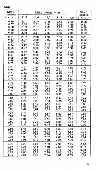 Drevina DUB str.175 z tabuky objemu dreva guatiny meranej s krou (ajnek, Polinsk, Pokorn)